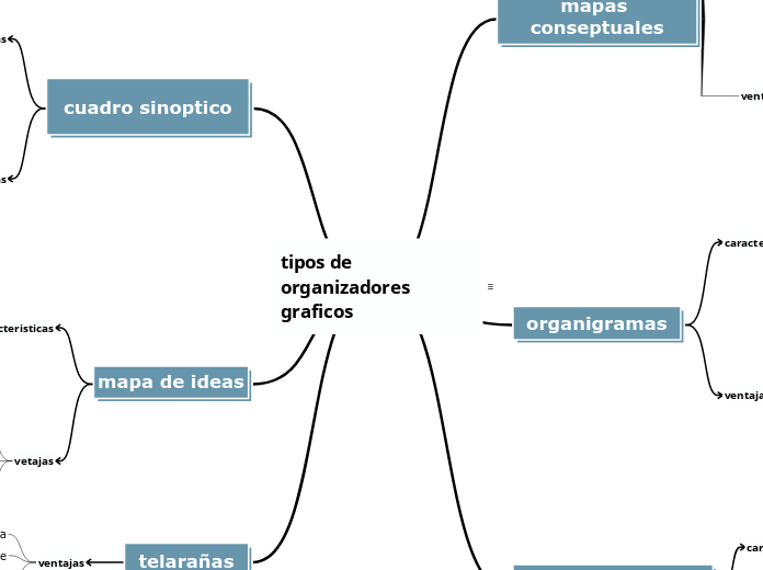 tipos de organizadores graficos - Mind Map